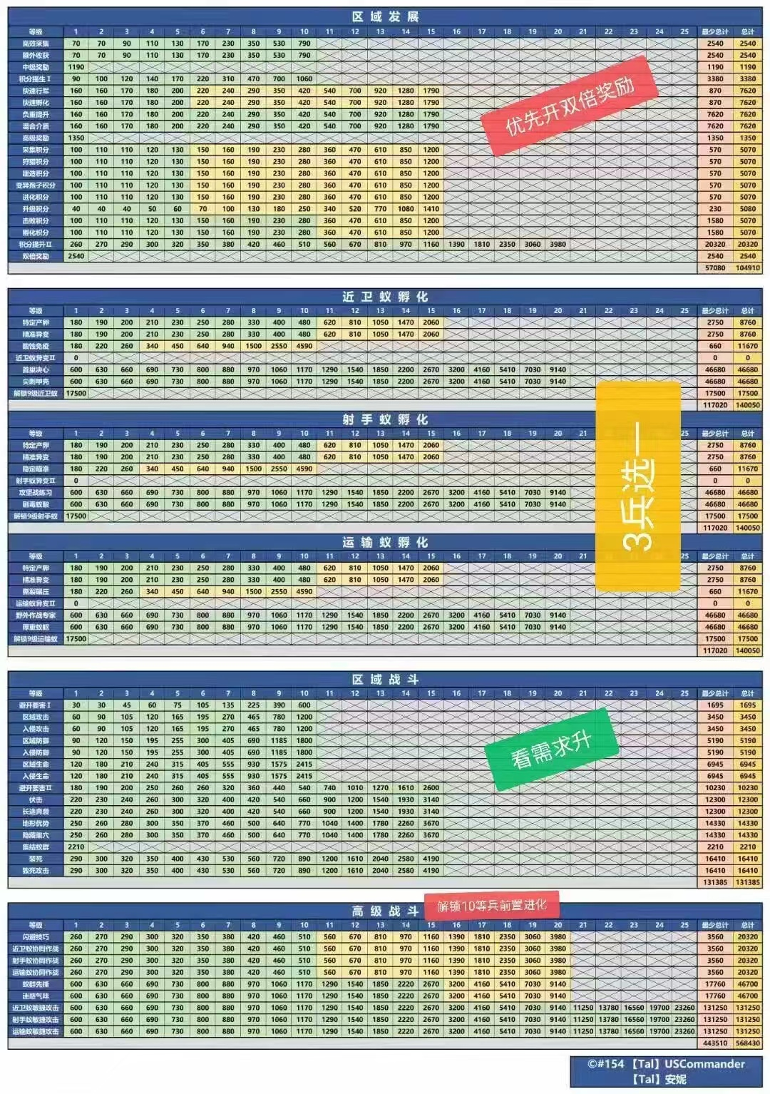 小小蚁国之进化菌丛