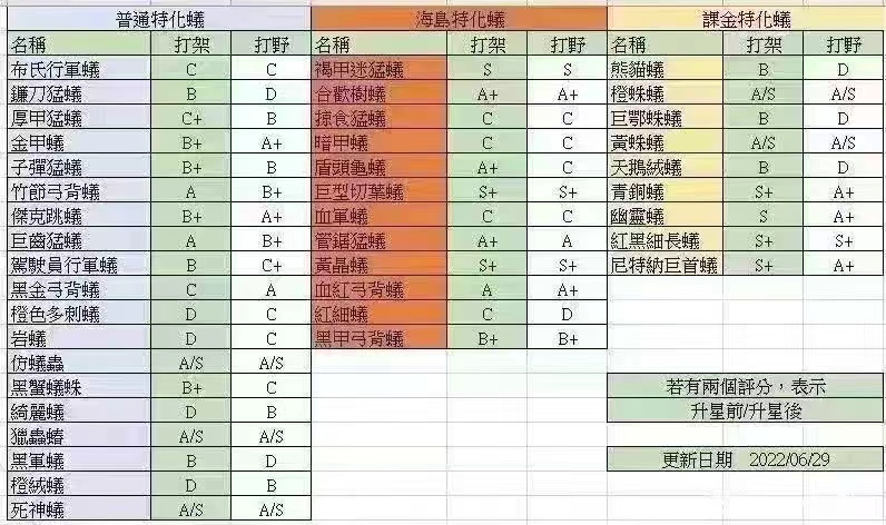 小小蚁国之特化蚁评分