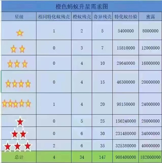 小小蚁国之橙色特化蚁升星需求