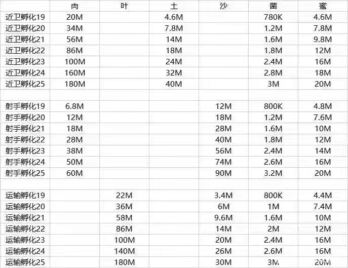 小小蚁国之兵蚁升级条件