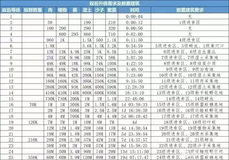 小小蚁国之蚁后升级条件