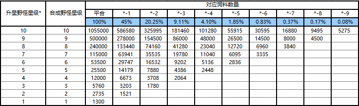 小小蚁国之野怪升星所需饲料