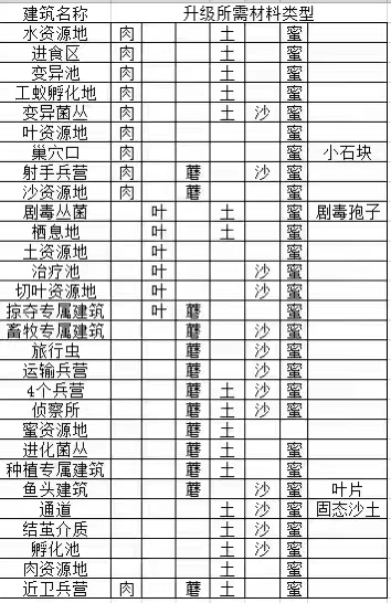 小小蚁国之建筑消耗资源对照表