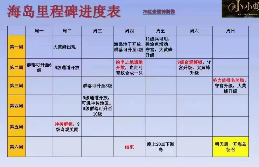小小蚁国之世界争霸&mdash;失落海岛里程碑进度表