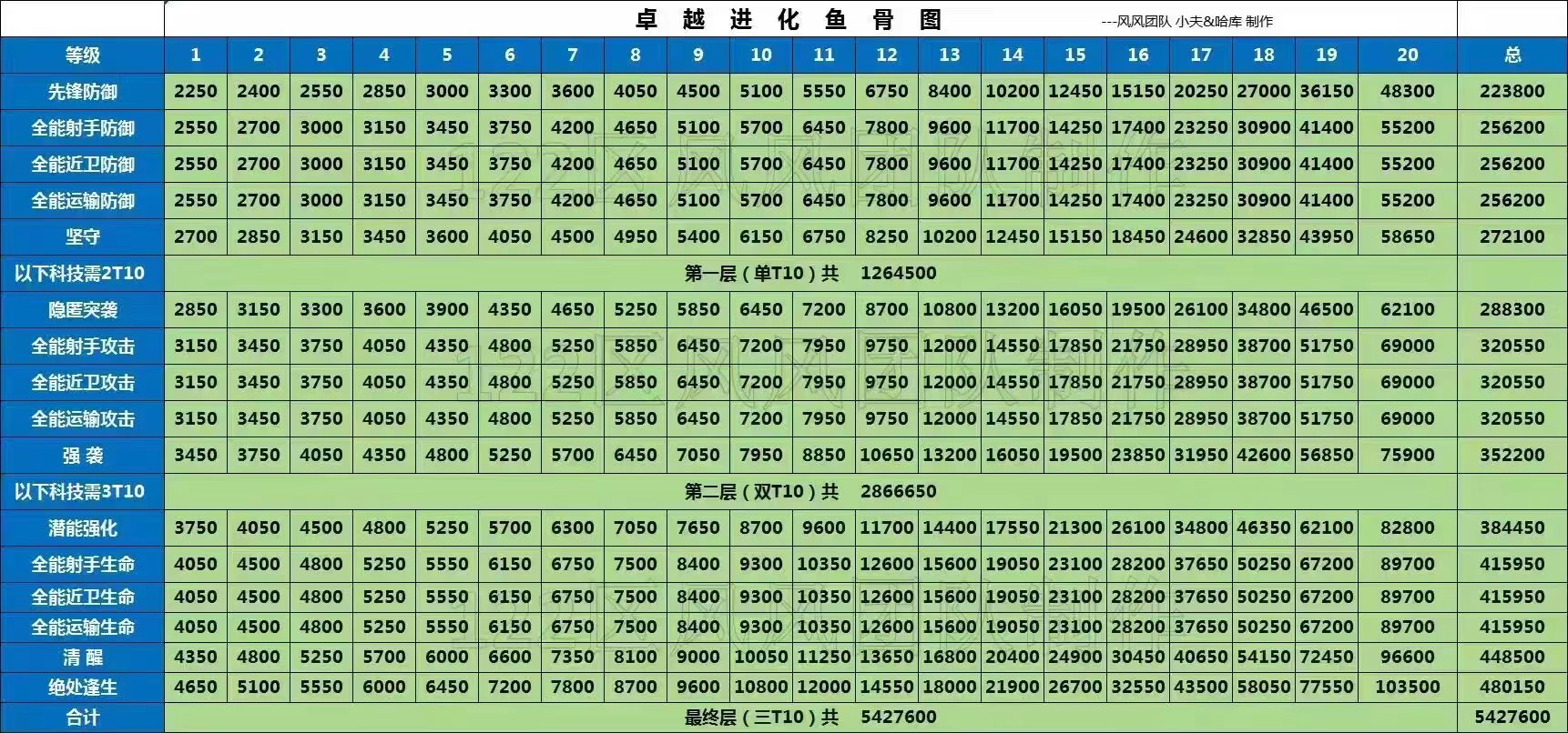 小小蚁国之卓越进化鱼骨图