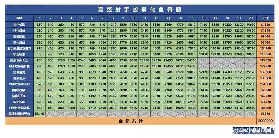 小小蚁国之高级射手蚁孵化鱼骨图