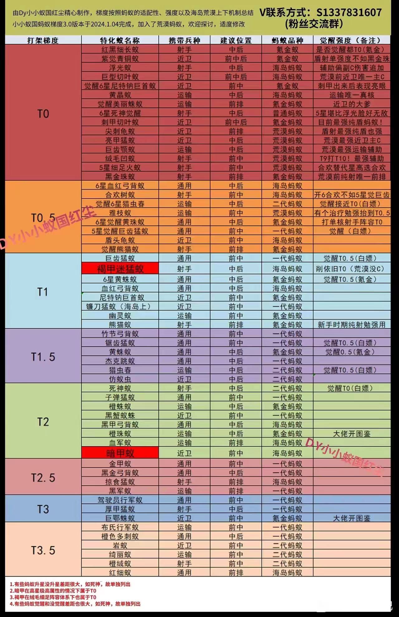 小小蚁国之特化蚁梯队图