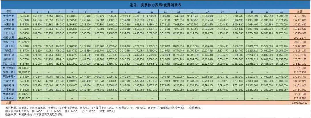 小小蚁国赛季体力发展Ⅰ蜜露消耗表